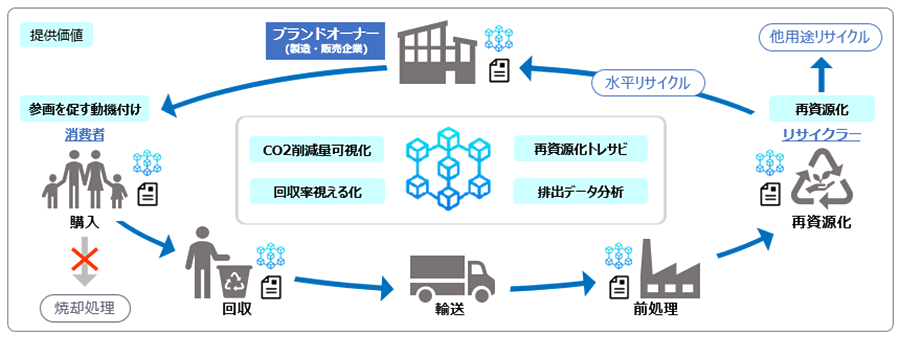 電気・電池で動くおもちゃのリサイクル